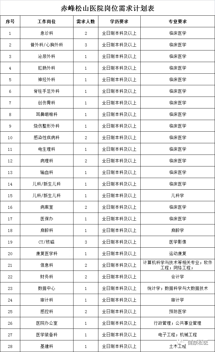 赤峰松山医院2021年冬季高校毕业生招聘公告