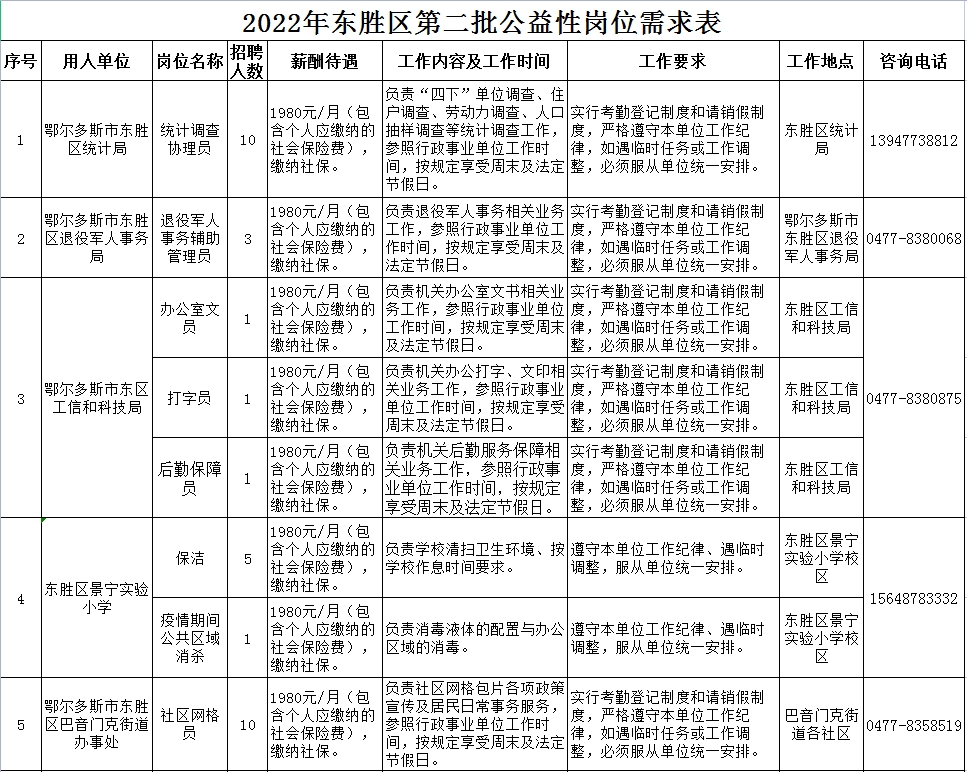 鄂尔多斯市东胜区人力资源和社会保障局关于2022年第二批公益