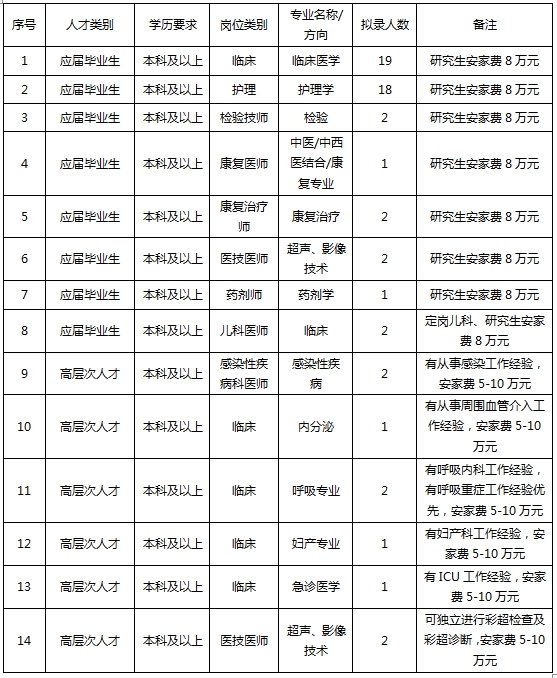 国药北方医院招聘简章