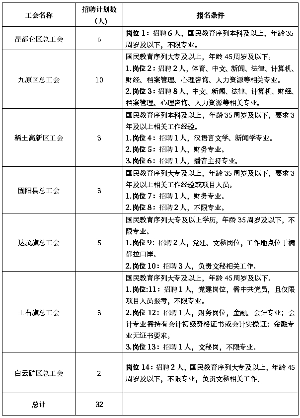 2023年包头市总工会面向社会公开招聘社会化工会工作者公告