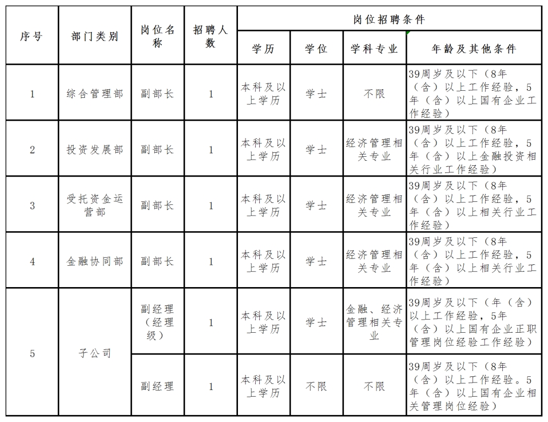 乌兰察布市金融投资运营有限公司（国有独资）公开招聘公告