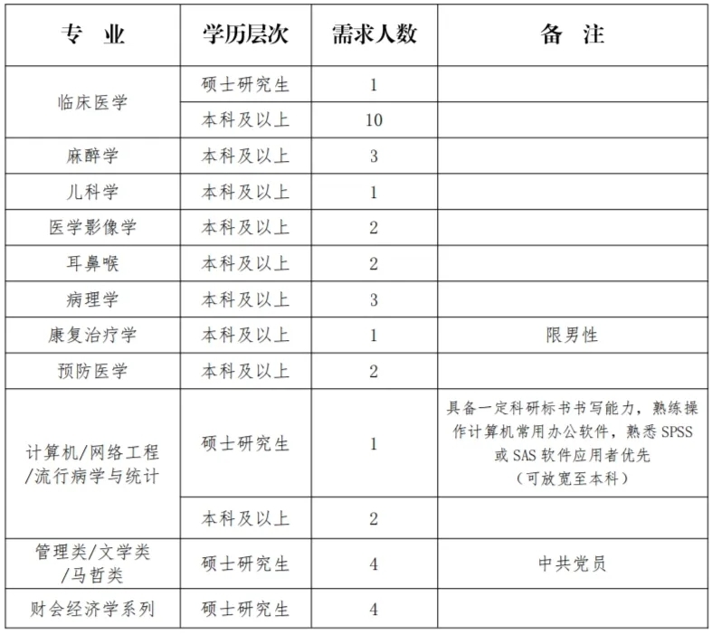 呼伦贝尔市第二人民医院招聘简章