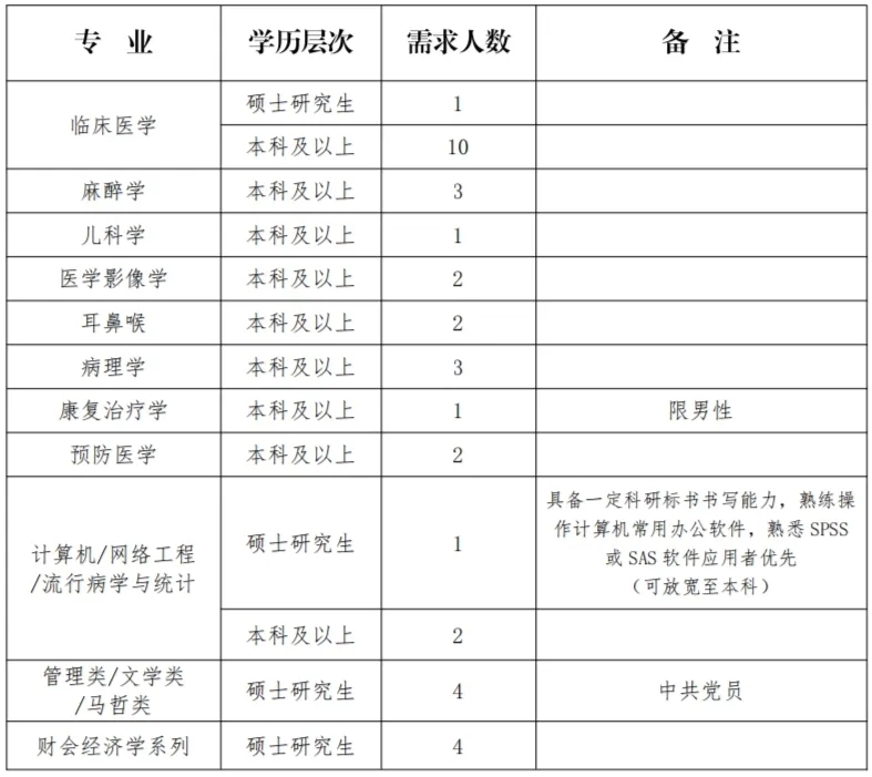 呼伦贝尔市第二人民医院招聘简章