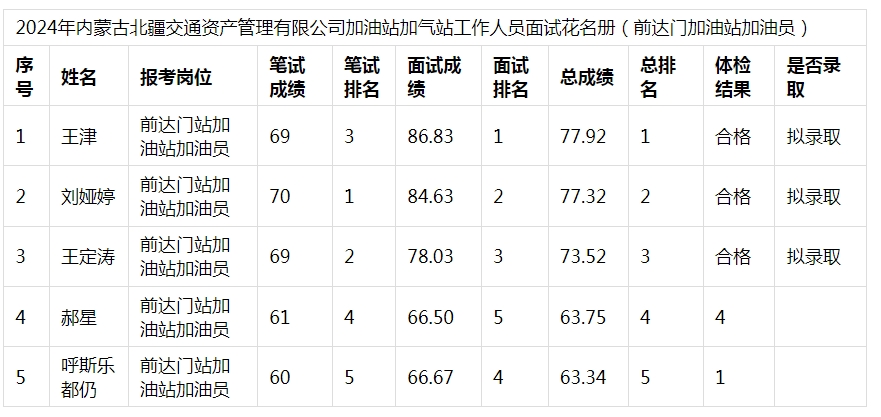内蒙古北疆交通资产管理有限公司2024年公开招聘加油站加气站