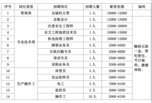 锡林郭勒盟隆兴矿业有限责任公司招聘33名工作人员