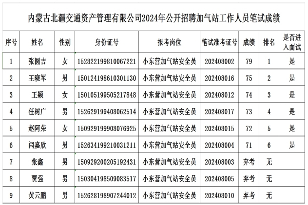 内蒙古北疆交通资产管理有限公司2024年公开招聘加气站工作人