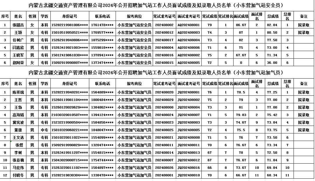 内蒙古北疆交通资产管理有限公司2024年公开招聘加气站工作人