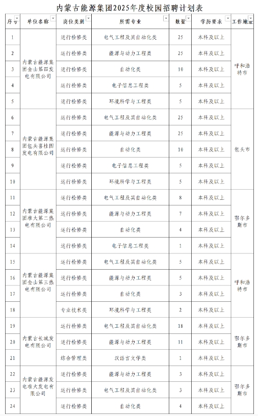 【国企招聘】内蒙古能源集团有限公司2025年校园招聘工作的公