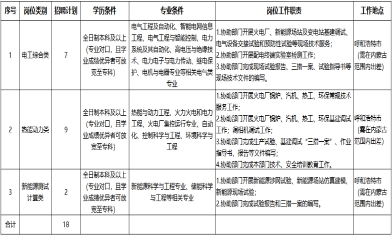某国企招聘专业技术人员公告