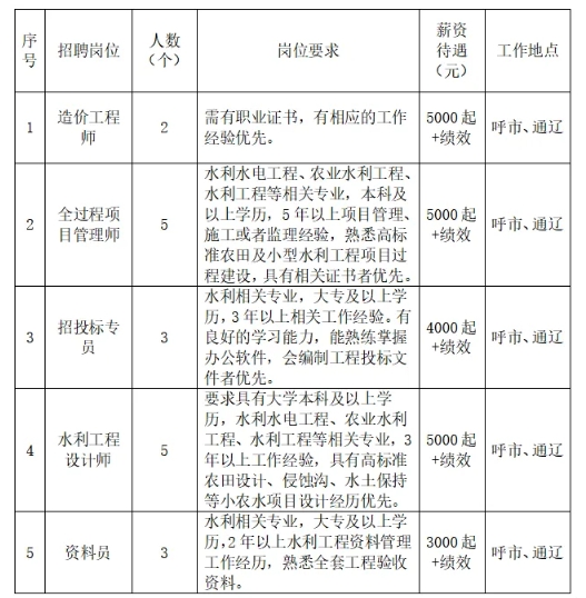 通辽市神禹水利勘察设计有限公司招聘