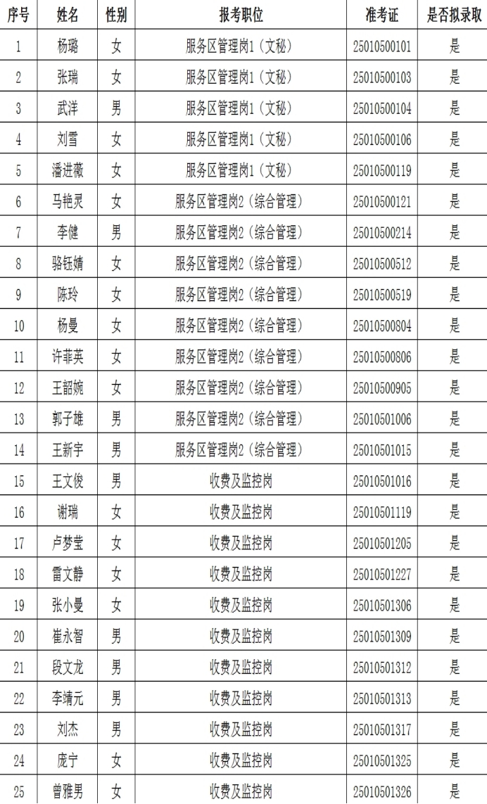 内蒙古交通集团有限公司阿拉善分公司公开招聘最终成绩查询及拟录