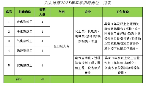 兴安博源公司2025年春季招聘简章