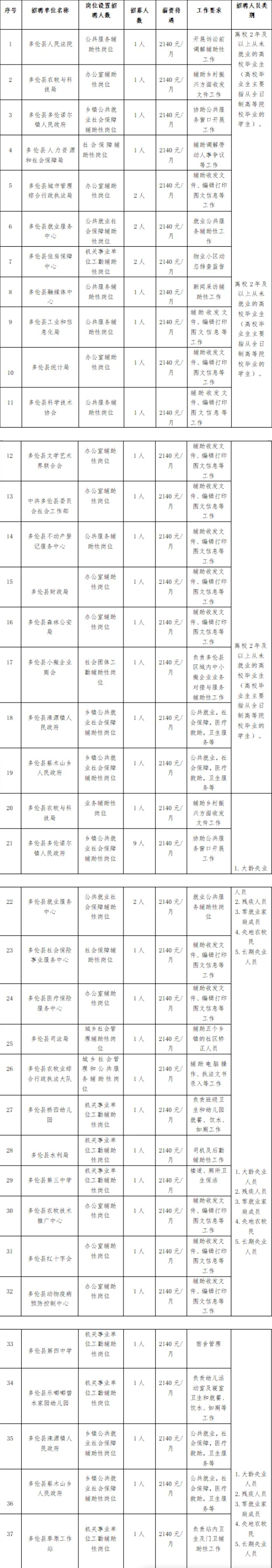 多伦县2025年第一批招募公益性岗位工作人员公告