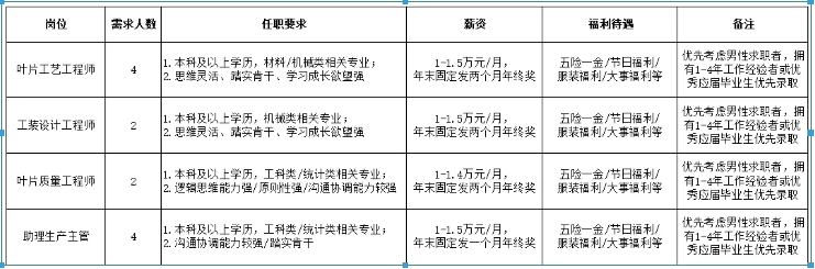 三一（锡林郭勒）风电装备有限公司招聘12人